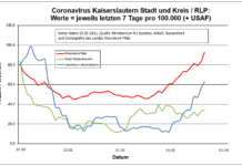 Coronavirus KL: letzten 7 Tage pro 100.000 (+ USAF)- Stadt 34,7 ; Landkreis 62,9 ; RLP 92,7