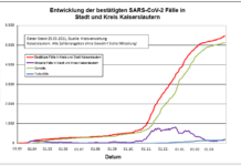 KL – Coronavirus: 4 Todesfälle (Nachmeldungen), 15 neue Indexfälle in Stadt und Landkreis, 4 Personen aus Quarantäne entlassen