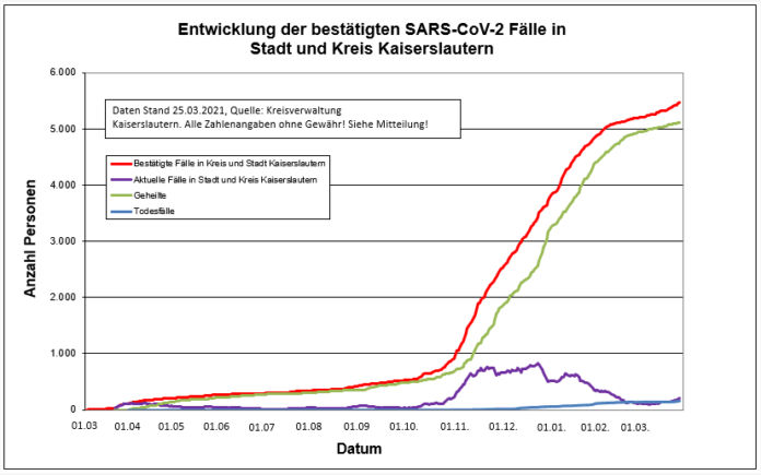 210325 Sars CoV 2 Entwicklung Kaiserslautern