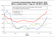 Coronavirus KL: letzten 7 Tage pro 100.000 (+ USAF)- Stadt 34,7 ; Landkreis 69,4 ; RLP 92,7