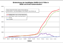 KL – Coronavirus: 1 Todesfall, 28 neue Indexfälle in Stadt und Landkreis, 15 Personen aus Quarantäne entlassen