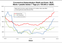 Coronavirus KL: letzten 7 Tage pro 100.000 (+ USAF)- Stadt 37,5 ; Landkreis 71,8 ; RLP 98,3