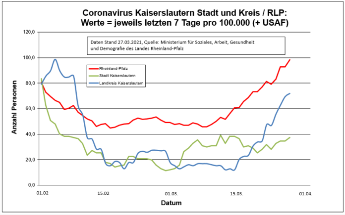 210327 7 Tage Inzidenz Entwicklung KL