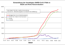 KL – Coronavirus: 23 neue Indexfälle in Stadt und Landkreis, 1 Person aus Quarantäne entlassen