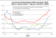 Coronavirus KL: letzten 7 Tage pro 100.000 (+ USAF)- Stadt 39,4 ; Landkreis 74,2 ; RLP 105