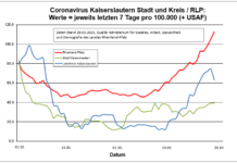 Coronavirus KL: letzten 7 Tage pro 100.000 (+ USAF)- Stadt 39,4 ; Landkreis 62,9 ; RLP 112,8
