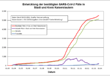 KL – Coronavirus: 2 Todesfälle (Nachmeldung), 13 neue Indexfälle in Stadt und Landkreis, 14 Personen aus Quarantäne entlassen