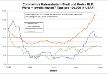 Coronavirus KL: letzten 7 Tage pro 100.000 (+ USAF)- Stadt 43,1 ; Landkreis 62,9 ; RLP 113