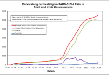 KL – Coronavirus: 17 neue Indexfälle in Stadt und Landkreis, 0 Person aus Quarantäne entlassen