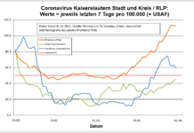 Coronavirus KL: letzten 7 Tage pro 100.000 (+ USAF)- Stadt 45 ; Landkreis 59,7 ; RLP 112,5