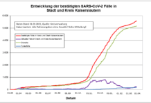 KL – Coronavirus: 32 neue Indexfälle in Stadt und Landkreis, 21 Personen aus Quarantäne entlassen