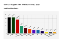 U18-Wahl in Kaiserslautern zur Landtagswahl 2021 in Rheinland-Pfalz war ein Erfolg