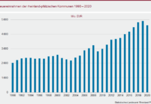 Kommunalfinanzen 2020: Deutlich weniger Steuereinnahmen – Corona-Hilfen sorgen für Ausgleich