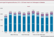 Mehr Baugenehmigungen für neue Wohngebäude im Corona-Jahr 2020