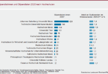 Frauen werden häufiger mit einem Deutschlandstipendium gefördert als Männer