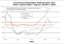 Coronavirus KL: letzten 7 Tage pro 100.000 (+ USAF)- Stadt 51,6 ; Landkreis 64,6 ; RLP 111,5