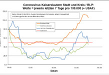 Coronavirus KL: letzten 7 Tage pro 100.000 (+ USAF)- Stadt 45,9 ; Landkreis 51,6 ; RLP 106,3