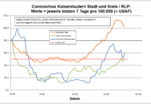 Coronavirus KL: letzten 7 Tage pro 100.000 (+ USAF)- Stadt 49,7 ; Landkreis 59,7 ; RLP 102,01