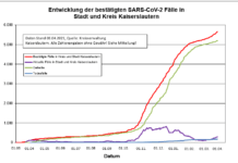 KL – Coronavirus: ein Todesfall, 46 neue Indexfälle in Stadt und Landkreis, 19 Personen aus Quarantäne entlassen