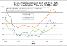 Coronavirus KL: letzten 7 Tage pro 100.000 (+ USAF)- Stadt 54,4 ; Landkreis 64,6 ; RLP 105,8