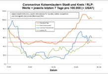 Coronavirus KL: letzten 7 Tage pro 100.000 (+ USAF)- Stadt 51,6 ; Landkreis 59,7 ; RLP 103