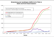 KL – Coronavirus: 14 neue Indexfälle in Stadt und Landkreis, 7 Personen aus Quarantäne entlassen