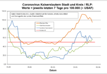 Coronavirus KL: letzten 7 Tage pro 100.000 (+ USAF)- Stadt 57,2 ; Landkreis 56,5 ; RLP 95