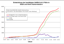 KL – Coronavirus: 19 neue Indexfälle in Stadt und Landkreis, 32 Personen aus Quarantäne entlassen