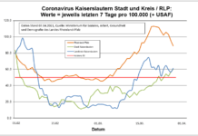Coronavirus KL: letzten 7 Tage pro 100.000 (+ USAF)- Stadt 60 ; Landkreis 61,3 ; RLP 88,9