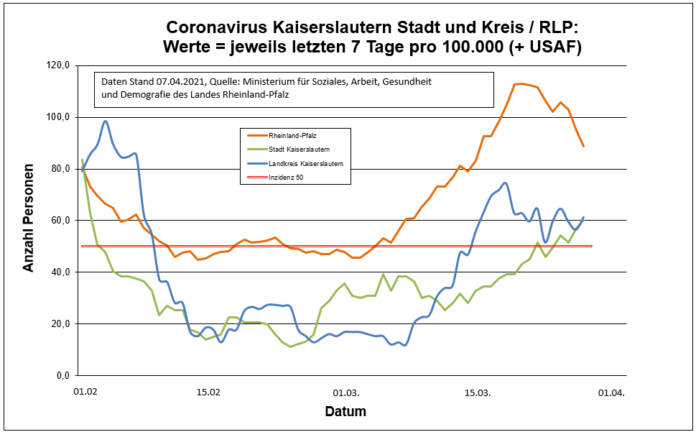 210407 7 Tage Inzidenz Entwicklung KL