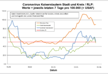 Coronavirus KL: letzten 7 Tage pro 100.000 (+ USAF)- Stadt 47,8 ; Landkreis 51,6 ; RLP 90
