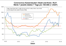 Coronavirus KL: letzten 7 Tage pro 100.000 (+ USAF)- Stadt 87,2 ; Landkreis 89,6 ; RLP 100,5