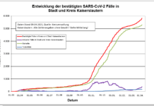 KL – Coronavirus: 2 Todesfälle (Nachmeldungen), 30 neue Indexfälle in Stadt und Landkreis, 26 Personen aus Quarantäne entlassen