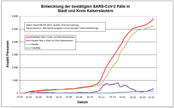 210409 Sars CoV 2 Entwicklung Kaiserslautern