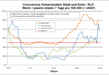 Coronavirus KL: letzten 7 Tage pro 100.000 (+ USAF)- Stadt 91,9 ; Landkreis 78,3 ; RLP 98,8