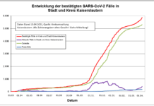KL – Coronavirus: 46 neue Indexfälle in Stadt und Landkreis, 6 Personen aus Quarantäne entlassen