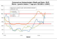 Coronavirus KL letzten 7 Tage pro 100.000 (+ USAF): Stadt 101,3 ; Landkreis 81,5 ; RLP 107,9