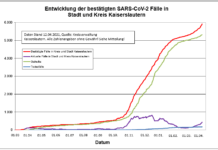 KL – Coronavirus: 45 neue Indexfälle in Stadt und Landkreis, 11 Personen aus Quarantäne entlassen