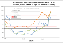 Coronavirus KL letzten 7 Tage pro 100.000 (+ USAF): Stadt 114,4 ; Landkreis 89,6 ; RLP 116,6