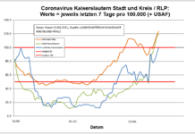 Coronavirus KL letzten 7 Tage pro 100.000 (+ USAF): Stadt 120,0 ; Landkreis 99,3 ; RLP 123,3