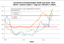 Coronavirus KL letzten 7 Tage pro 100.000 (+ USAF): Stadt 128,5 ; Landkreis 109,9 ; RLP 130,3