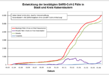 KL – Coronavirus: 63 neue Indexfälle in Stadt und Landkreis, 49 Personen aus Quarantäne entlassen