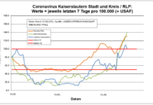Coronavirus KL letzten 7 Tage pro 100.000 (+ USAF): Stadt 140,6 ; Landkreis 100,1 ; RLP 130,4