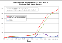 KL – Coronavirus: 2 Todesfälle (Nachmeldung), 51 neue Indexfälle in Stadt und Landkreis, 34 Personen aus Quarantäne entlassen