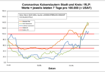 Coronavirus KL letzten 7 Tage pro 100.000 (+ USAF): Stadt 130,3 ; Landkreis 108,9 ; RLP 137,9