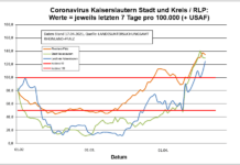 Coronavirus KL letzten 7 Tage pro 100.000 (+ USAF): Stadt 129,4 ; Landkreis 124,3 ; RLP 135,0