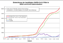 KL – Coronavirus: 52 neue Indexfälle in Stadt und Landkreis, 14 Personen aus Quarantäne entlassen