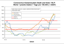 Coronavirus KL letzten 7 Tage pro 100.000 (+ USAF): Stadt 129,4 ; Landkreis 124,3 ; RLP 136,9