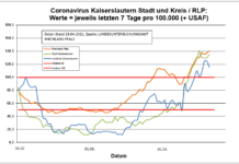 Coronavirus KL letzten 7 Tage pro 100.000 (+ USAF): Stadt 135,0 ; Landkreis 115,4 ; RLP 140,2