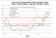 Coronavirus KL letzten 7 Tage pro 100.000 (+ USAF): Stadt 121,9 ; Landkreis 112,2 ; RLP 137,9